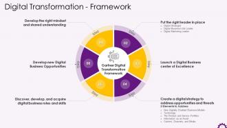 Introduction To Gartner Digital Transformation Framework Training Ppt