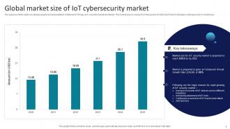 Introduction To IoT Cybersecurity Powerpoint Ppt Template Bundles Analytical Designed