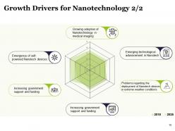 Introduction to nanotechnology powerpoint presentation slides