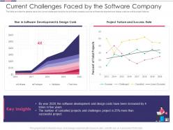 Introduction To Software Project Improvement Current Challenges Faced By The Software Company
