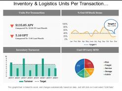 Inventory and logistics units per transaction dashboards
