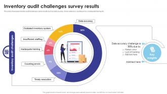 Inventory Audit Challenges Survey Results Optimizing Inventory Audit