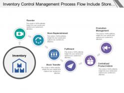 Inventory control management process flow include store replenishment transfer and centralised administration