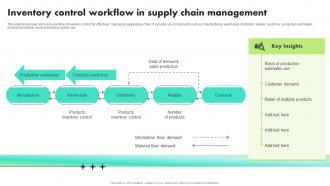Inventory Control Workflow In Supply Chain Management