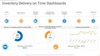 Inventory delivery on time dashboards production management ppt powerpoint brochure