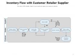 Inventory flow analysing production management planning process customer documents