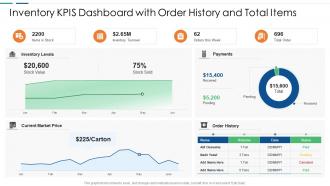 Inventory kpis dashboard with order history and total items