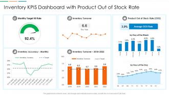 Inventory kpis dashboard with product out of stock rate
