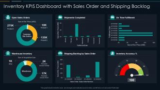 Inventory kpis dashboard with sales order and shipping backlog