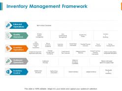 Inventory management framework quality assurance ppt powerpoint slides
