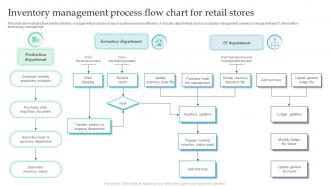 Inventory Management Process Flow Chart For Retail Stores