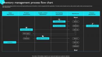Inventory Management Process Flow Chart Product Sales Strategy For Business Strategy SS V