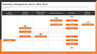 Inventory Management Process Flow Sales And Marketing Alignment For Business Strategy SS V