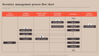 Inventory Management Process Flow Strategy To Improve Enterprise Sales Performance MKT SS V