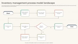 Inventory Management Process Model Landscape