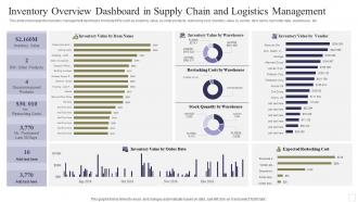 Inventory Overview Dashboard In Supply Chain And Logistics Management
