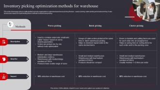 Inventory Picking Optimization Methods For Warehouse Management And Automation