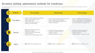 Inventory Picking Optimization Methods For Warehouse Strategic Guide To Manage And Control Warehouse