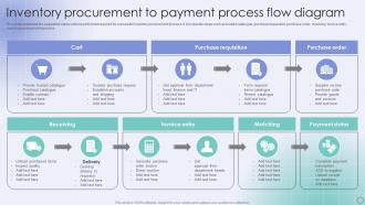 Inventory Procurement To Payment Process Flow Diagram