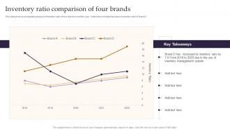 Inventory Ratio Comparison Of Four Brands