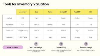 Inventory Valuation And Expiration Date Tracking PPT Demonstration AT Professional Compatible