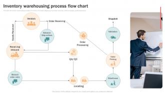 Inventory Warehousing Process Flow Chart
