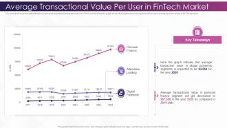 Investing In Technology And Innovation Average Transactional Value Per User In Fintech
