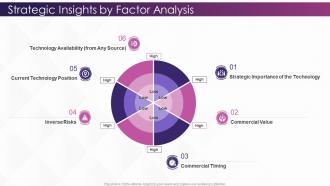 Investing In Technology And Innovation Strategic Insights By Factor Analysis