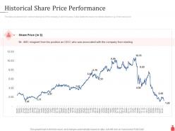 Investment banking historical share price performance ppt powerpoint presentation summary