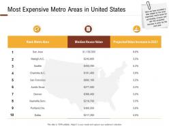 Investment in land building most expensive metro areas in united states ppt powerpoint layouts
