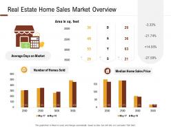 Investment in land building real estate home sales market overview ppt powerpoint presentation deck