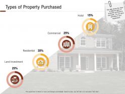 Investment in land building types of property purchased ppt powerpoint presentation outline