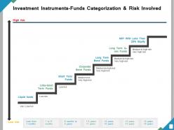 Investment instruments funds categorization and risk involved
