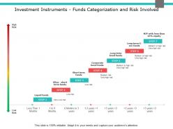 Investment instruments funds categorization and risk involved bond funds ppt slides