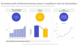 Investment Pitch Dashboard Showing Creation Of Significant Value For Shareholders