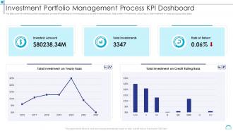 Investment Portfolio Management Process KPI Dashboard
