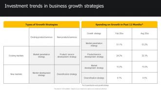 Investment Trends In Business Growth Strategies Developing Strategies For Business Growth And Success
