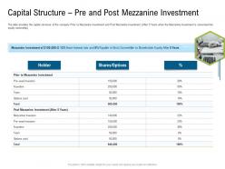 Investor pitch deck to raise funds from subordinated loan capital structure pre