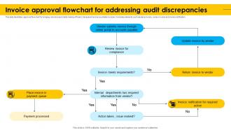 Invoice Approval Flowchart For Addressing Audit Discrepancies