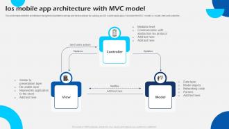 Ios Mobile App Architecture With MVC Model