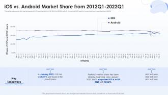 IOS Vs Android Market Share From 2012q1 2022q1 Mobile Development Ppt Information