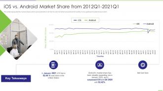 IOS Vs Android Market Share From 2012q1 To 2021q1 App Development Ppt Portrait