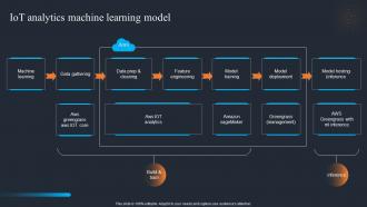 IOT Analytics Machine Learning Model Applications Of IOT SS