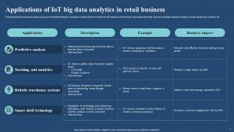 IoT And Big Data Analytics Use Cases In Different Industries Powerpoint Ppt Template Bundles IoT MM Idea Visual