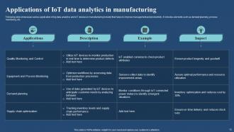 IoT And Big Data Analytics Use Cases In Different Industries Powerpoint Ppt Template Bundles IoT MM Unique Visual