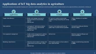 IoT And Big Data Analytics Use Cases In Different Industries Powerpoint Ppt Template Bundles IoT MM Editable Visual
