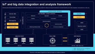 IoT And Big Data Integration And Analysis Comprehensive Guide For Big Data IoT SS