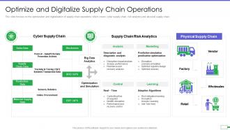 Iot and digital twin to reduce costs post covid optimize and digitalize supply chain operations