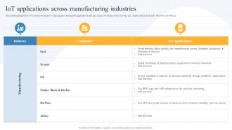 IOT Applications Across Manufacturing Industries Global IOT In Manufacturing Market