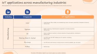IOT Applications Across Manufacturing Industries IOT Use Cases In Manufacturing Ppt Structure